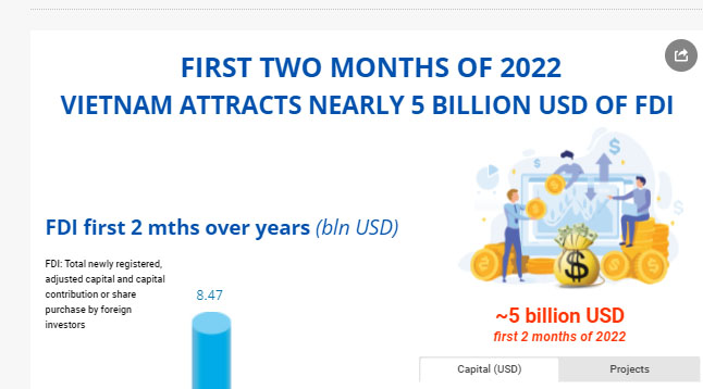 Vietnam Attracts Nearly 5 Billion USD Of FDI In First Two Months ...