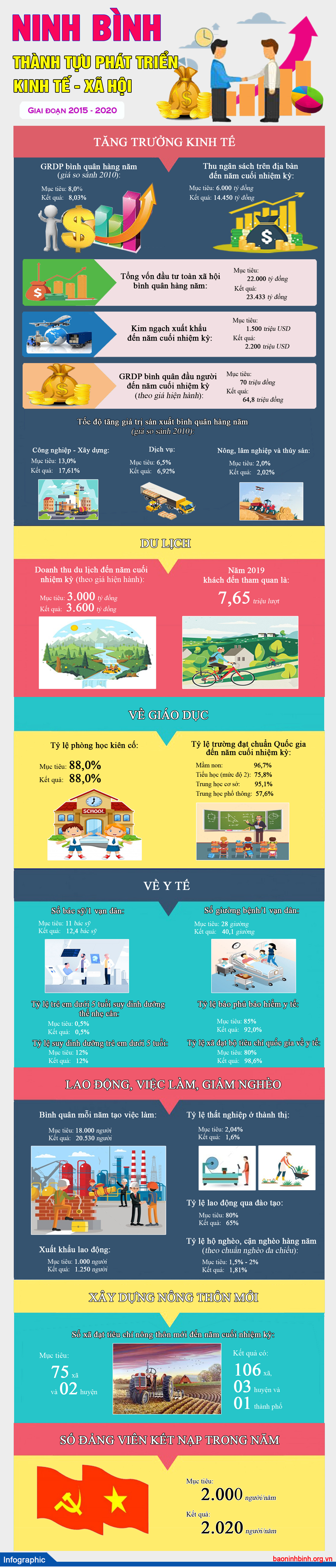 Infographic Ninh Bình Những thành tựu phát triển kinh tế xã hội sau một nhiệm kỳ