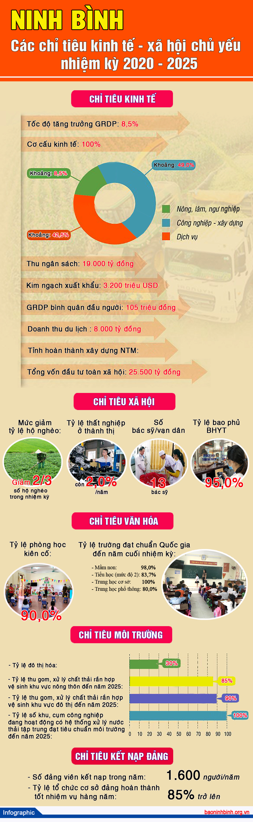 Infographic Các chỉ tiêu kinh tế xã hội chủ yếu nhiệm kỳ 2020 2025
