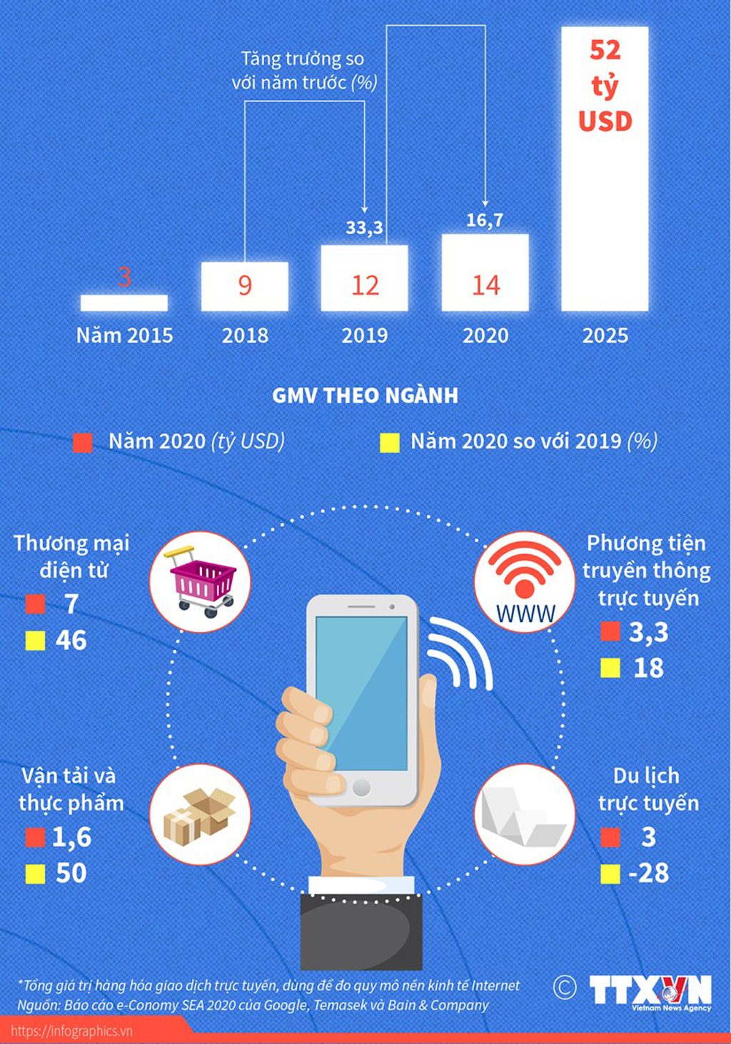 Infographics Kinh tế Internet Việt Nam tăng trưởng cao nhất khu vực