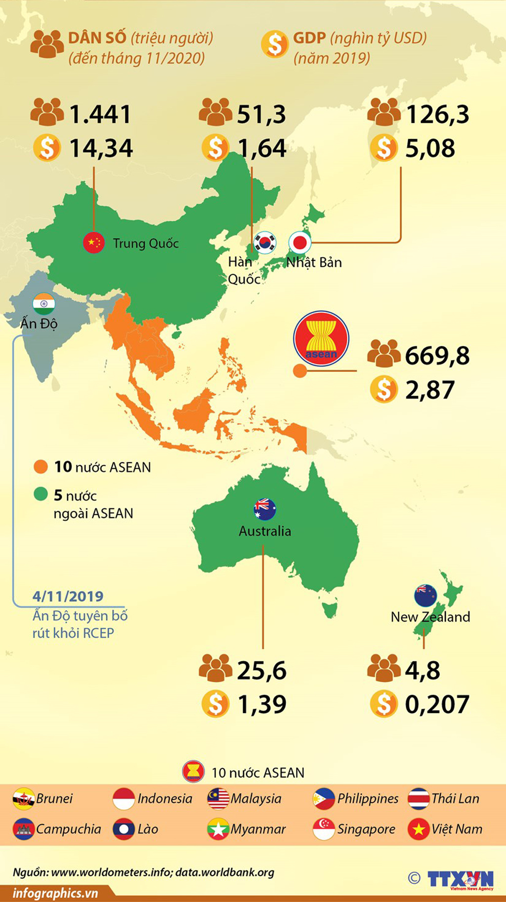 Infographics Thông tin cơ bản về GDP và dân số các nước tham gia RCEP