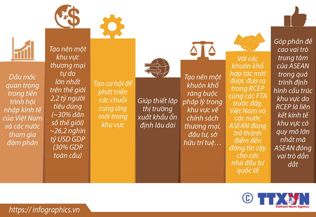 Hiệp định RCEP Cơ hội phát triển cho Việt Nam và các nước ASEAN