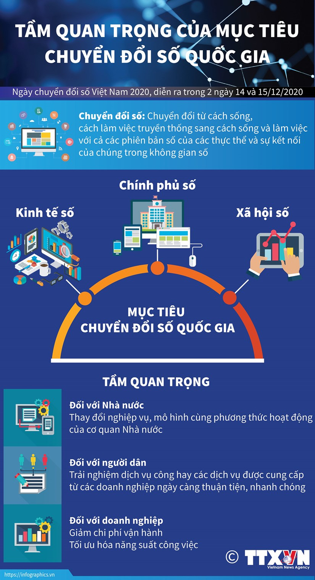 Infographics Tầm quan trọng của mục tiêu chuyển đổi số quốc gia