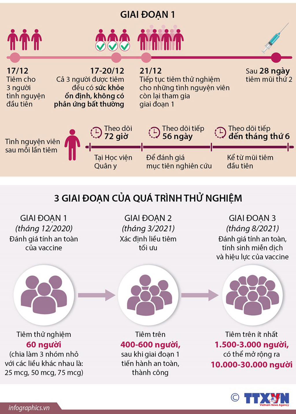 Infographics Đẩy nhanh tiến độ thử nghiệm vắcxin ngừa COVID19