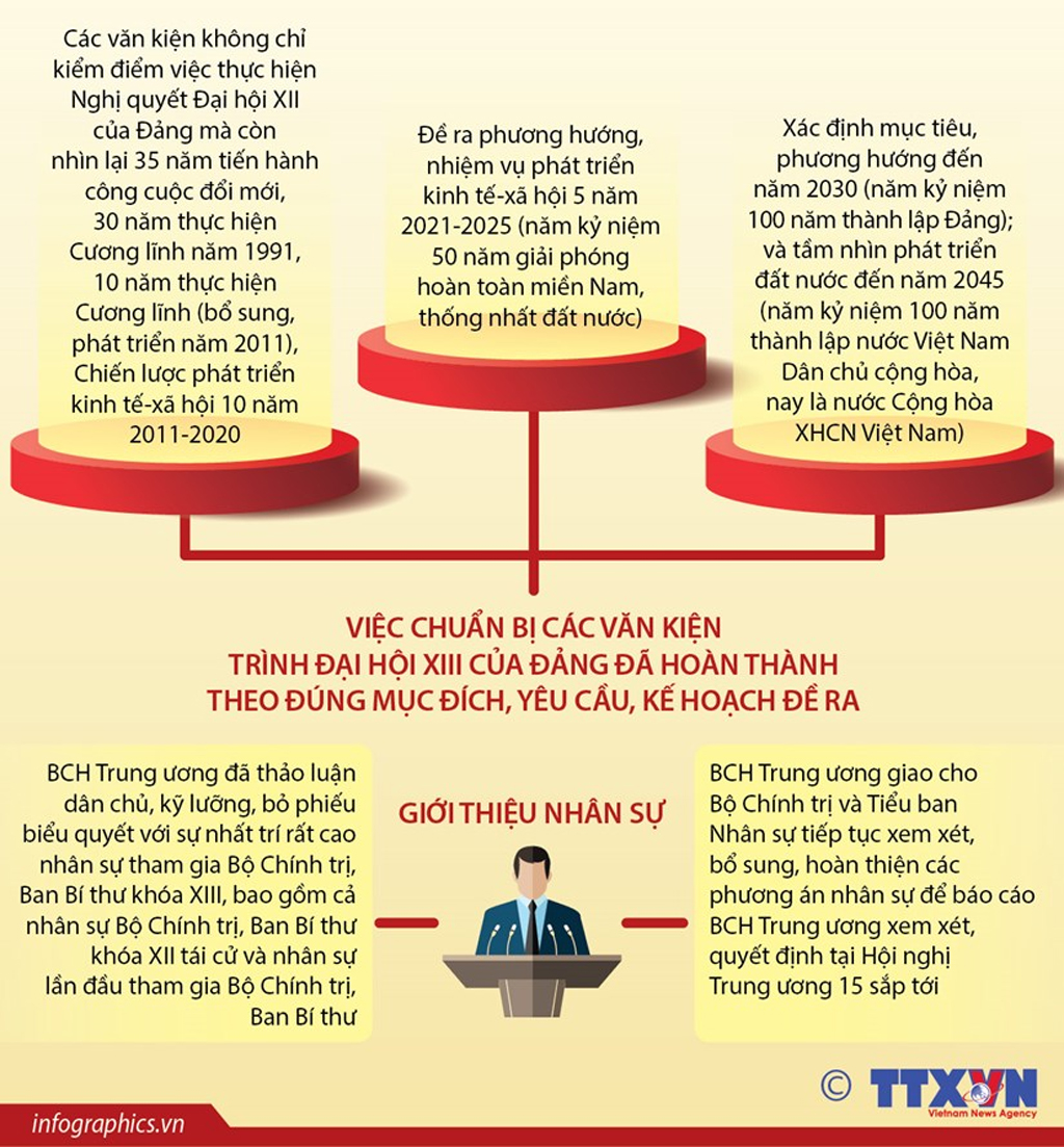 Infographics Đại hội XIII của Đảng sẽ diễn ra khi nào