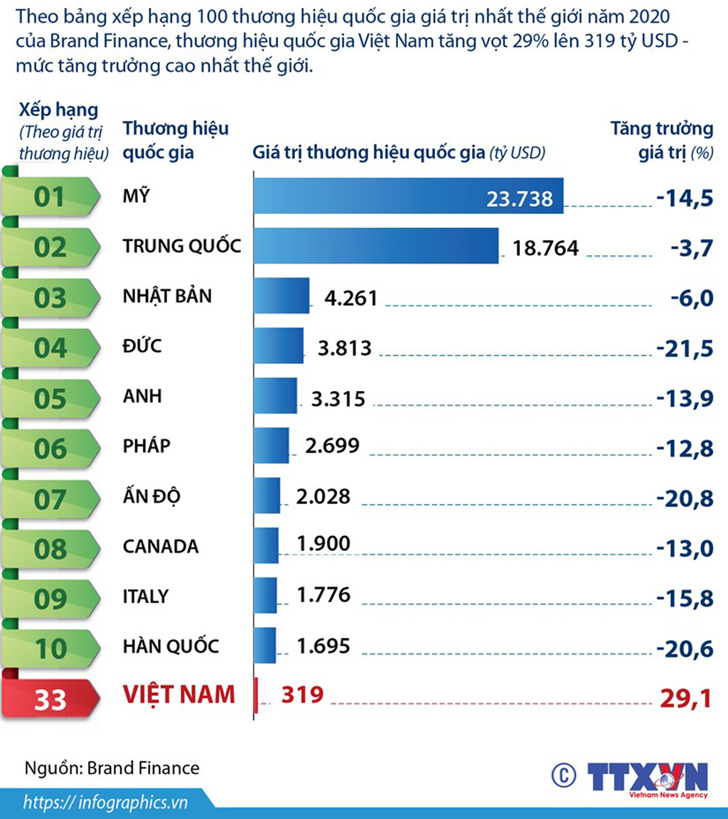 Infographics Giá trị thương hiệu của Việt Nam tăng cao nhất thế giới