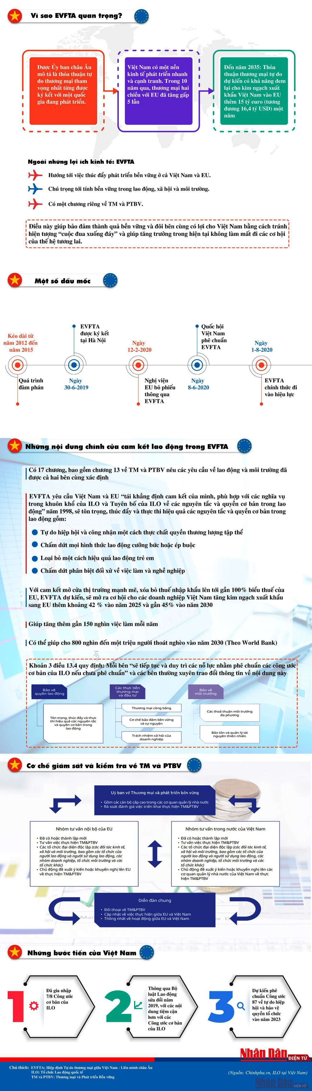 Infographic Cam kết về lao động trong EVFTA