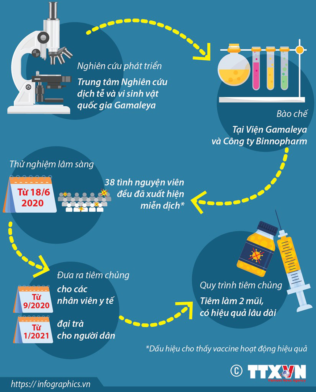 Infographics Nga trình làng vắcxin COVID19 đầu tiên trên thế giới
