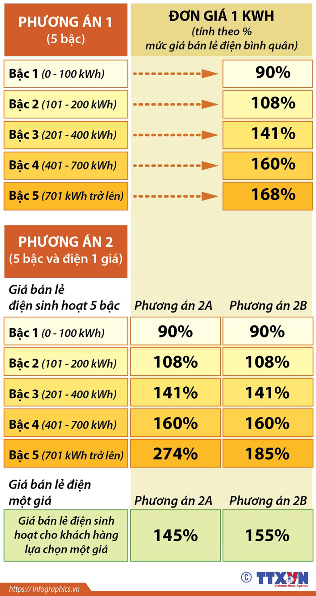 Infographics Bộ Công Thương đề xuất biểu giá bán lẻ điện mới