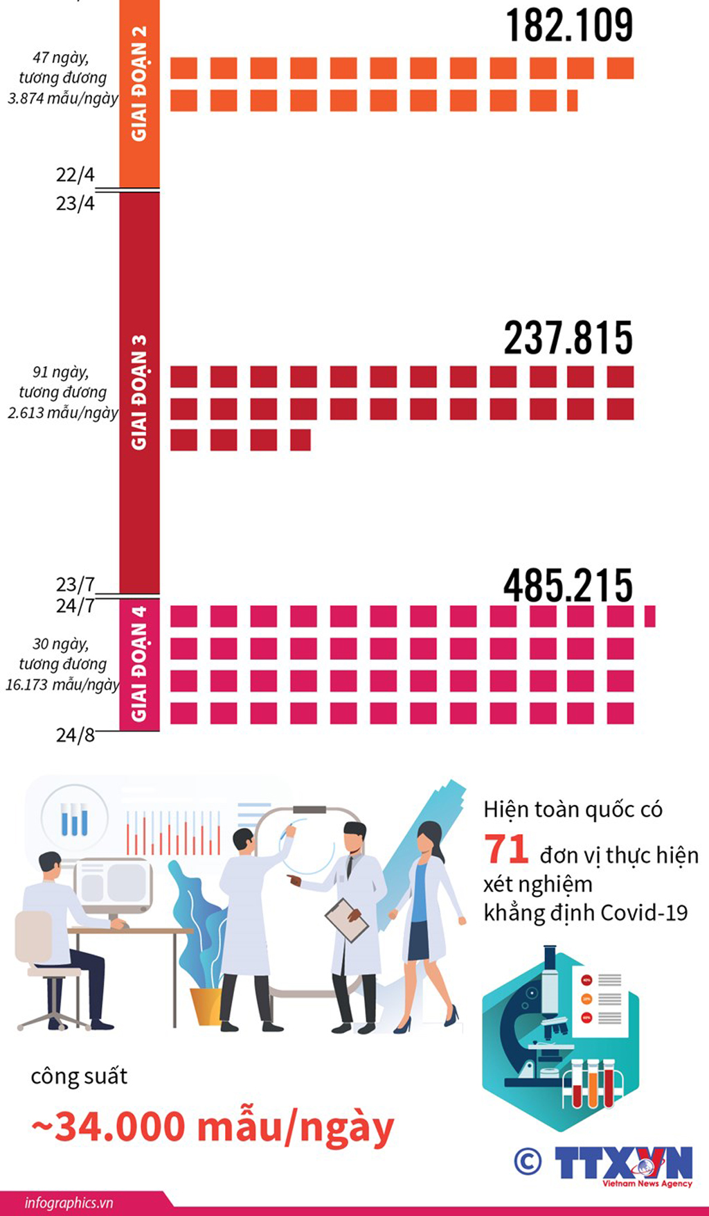 Infographics Việt Nam cán mốc 1 triệu xét nghiệm PCR
