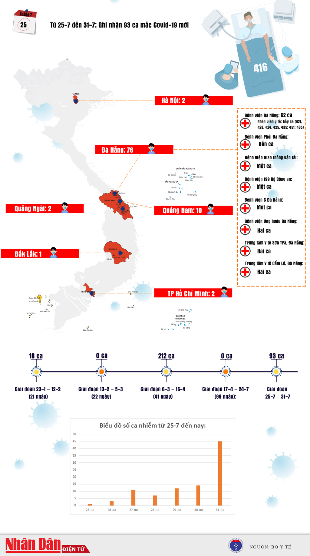 Infographic Biểu đồ một tuần lây lan dịch Covid19 tại Việt Nam