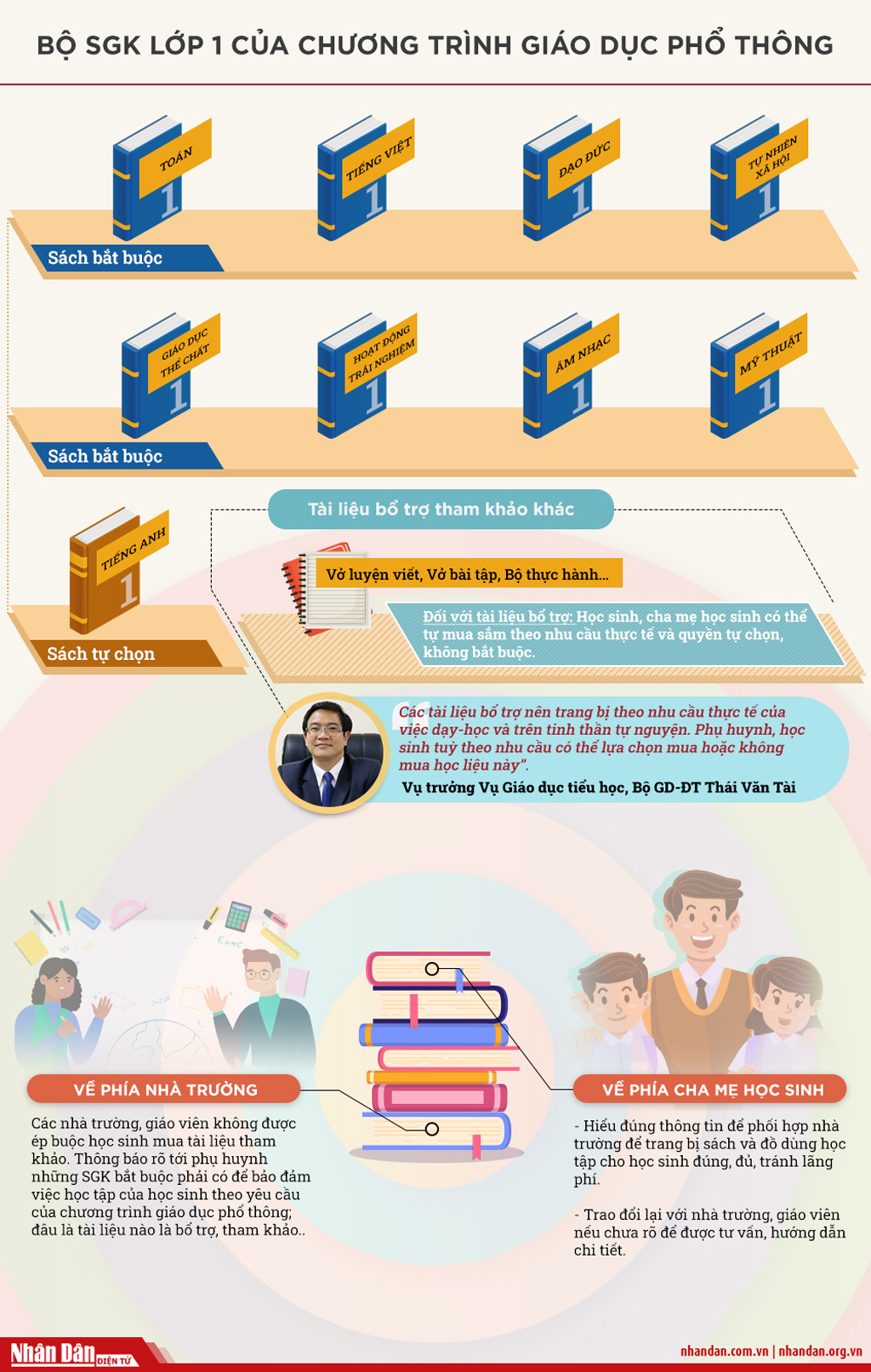 Infographic Sách giáo khoa lớp 1 mới gồm những cuốn nào