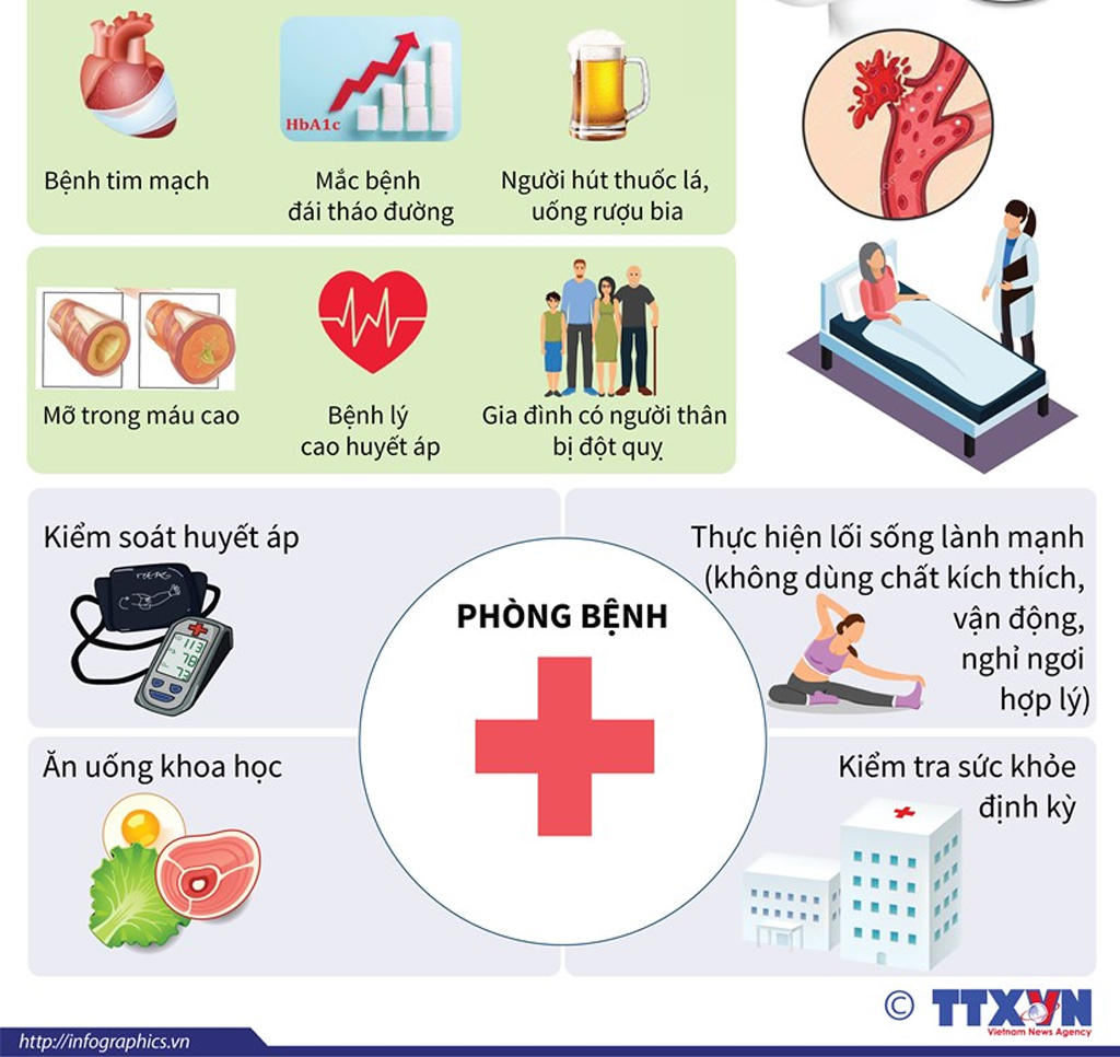 Infographics Chủ động kiểm soát và phòng tránh bệnh đột quỵ