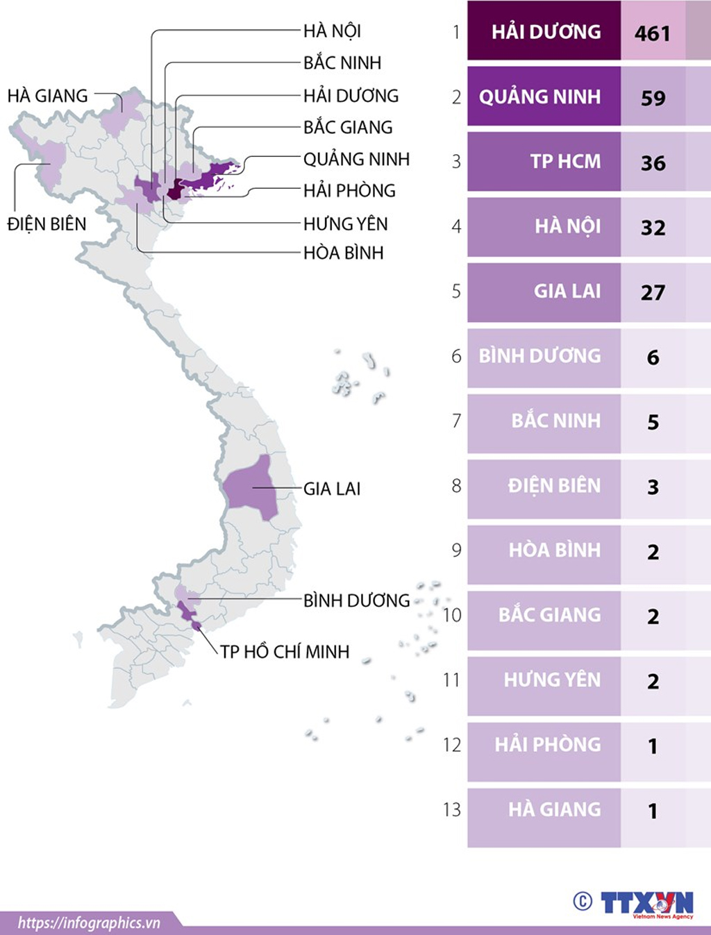Infographics 13 tỉnh thành phố có ca mắc COVID19 kể từ ngày 271
