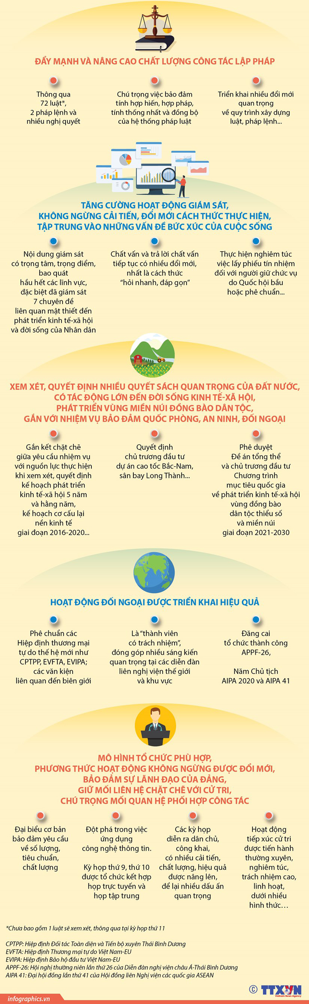 Infographics Quốc hội khóa XIV đóng góp vào sự phát triển đất nước