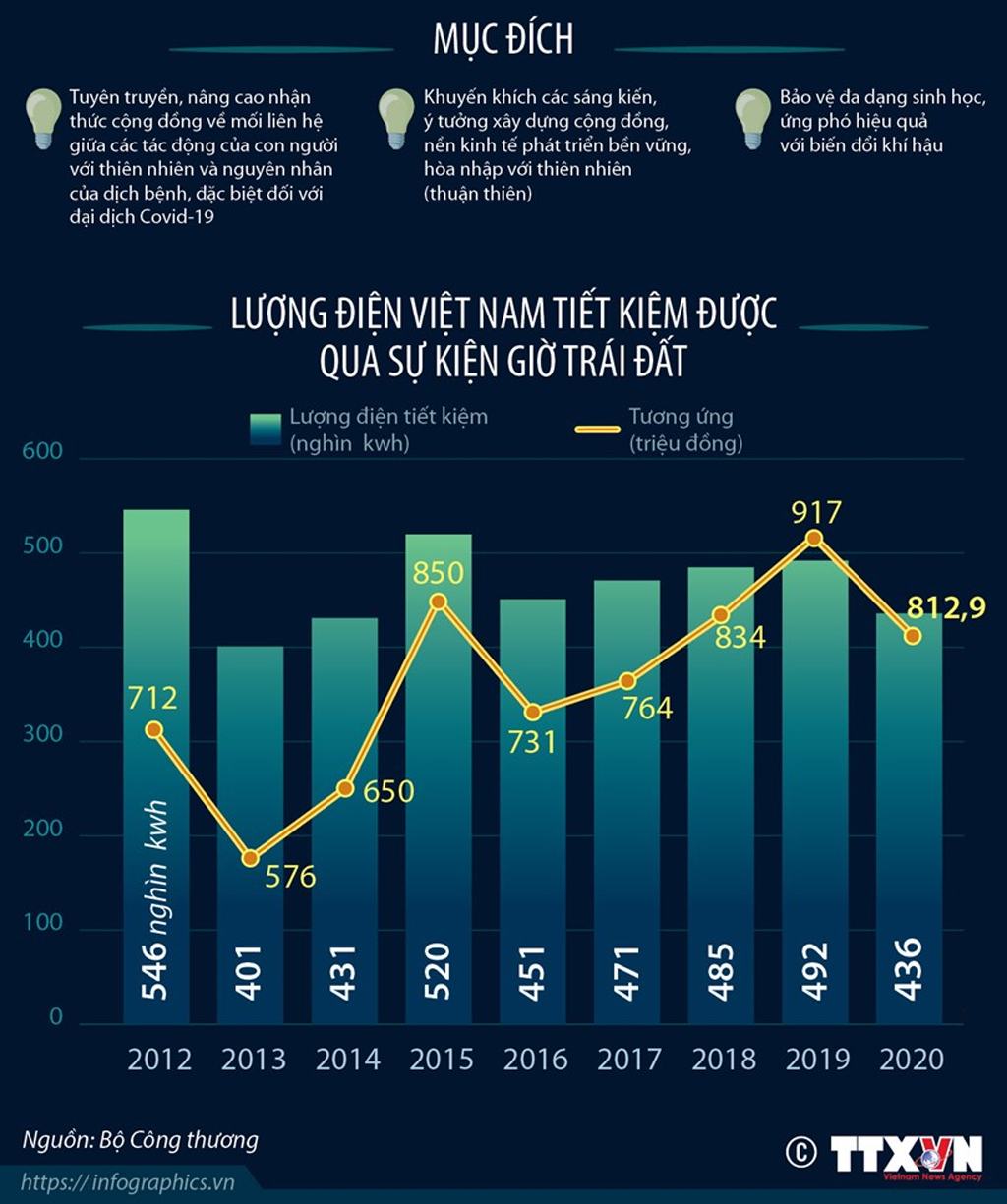 Infographics Giờ Trái đất năm 2021 Lên tiếng vì thiên nhiên