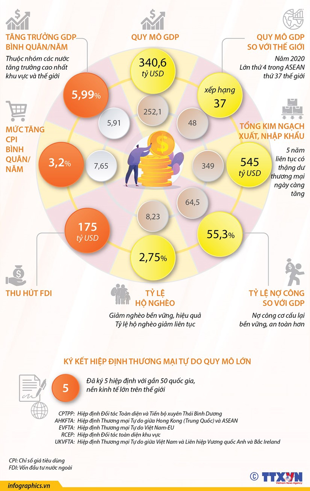 Infographics Những điểm sáng kinh tếxã hội trong nhiệm kỳ 20162021 của Chính phủ