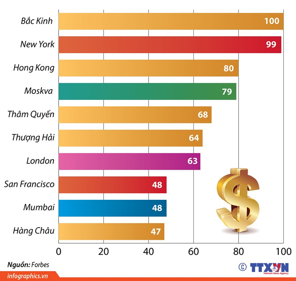 Infographics 10 thành phố nhiều tỷ phú nhất thế giới năm 2020