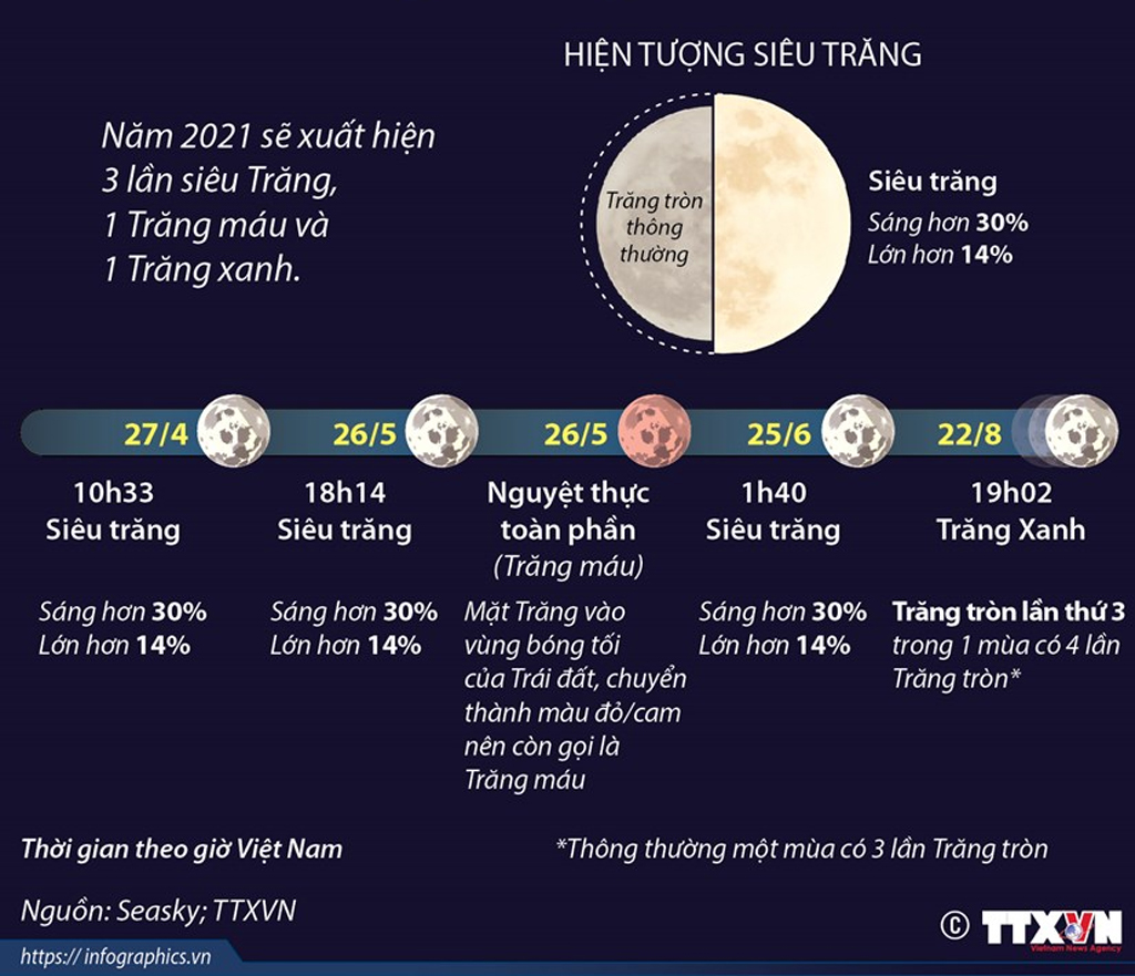 Infographics Những lần siêu Trăng Trăng máu Trăng xanh năm 2021