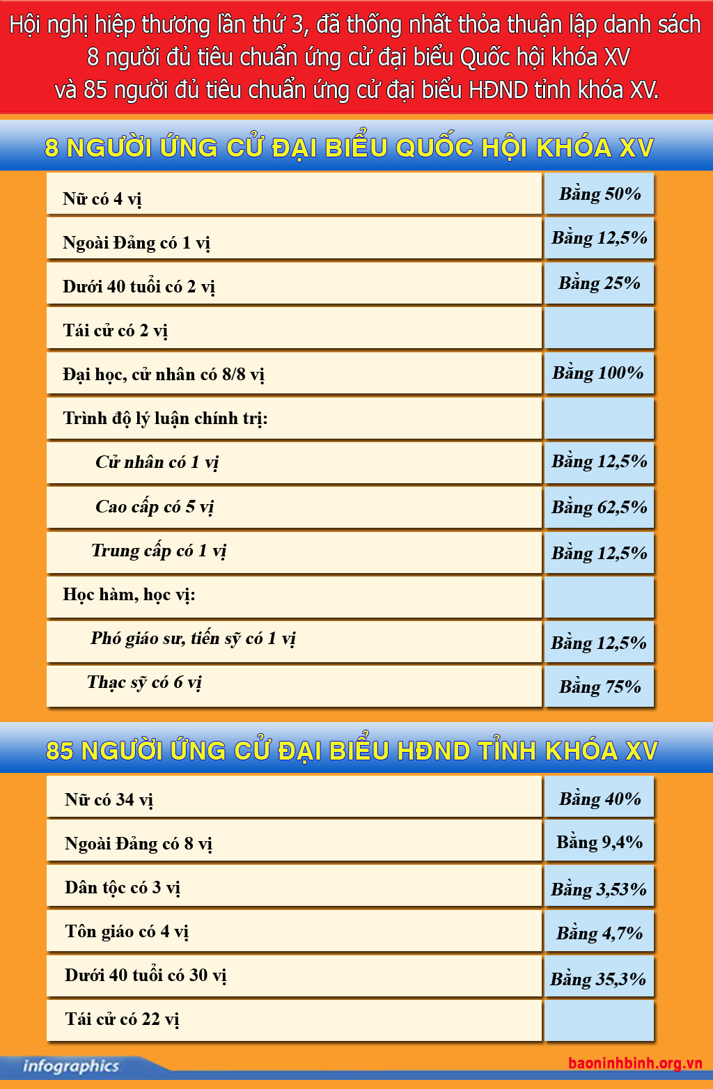 Infographics Ninh Bình có 93 người đủ tiêu chuẩn ứng cử đại biểu Quốc Hội và HĐND tỉnh nhiệm kỳ 20212026