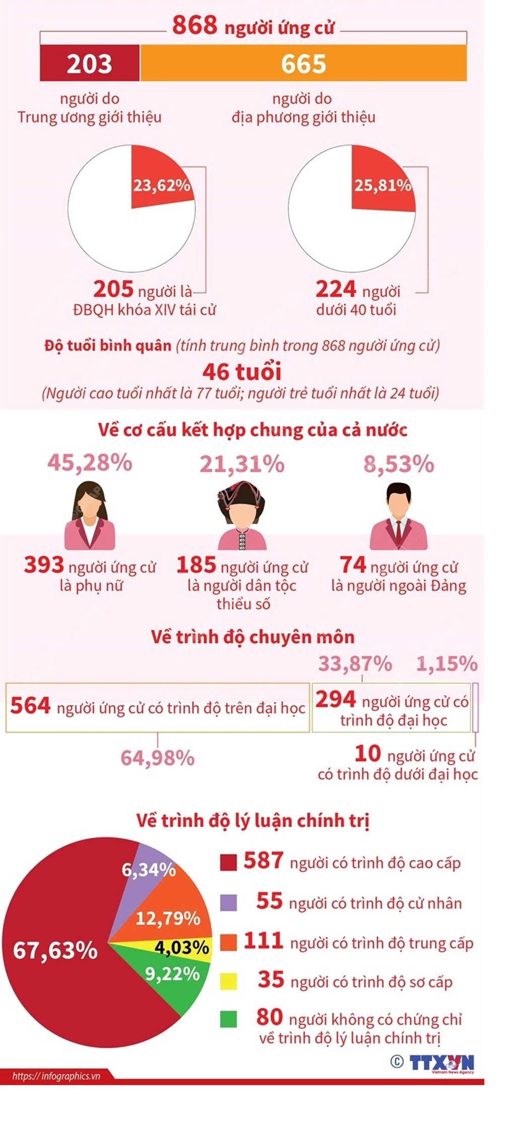 Infographics Số liệu về 868 người ứng cử đại biểu Quốc hội khóa XV