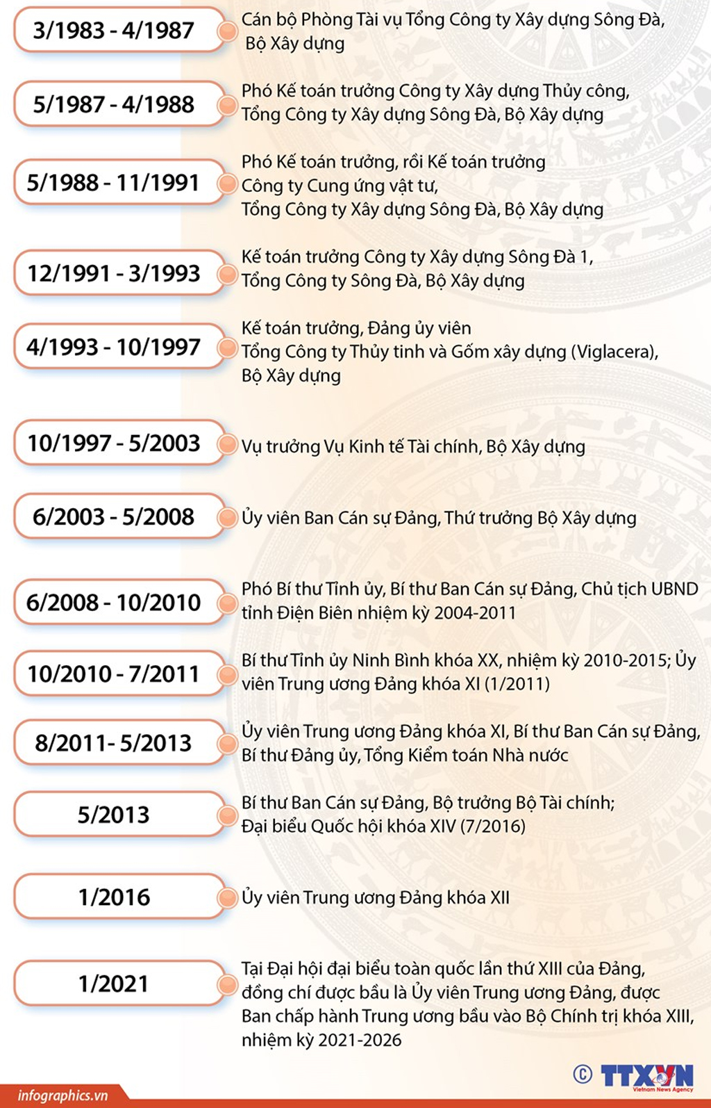 Infographics Bí thư Thành ủy Hà Nội Đinh Tiến Dũng