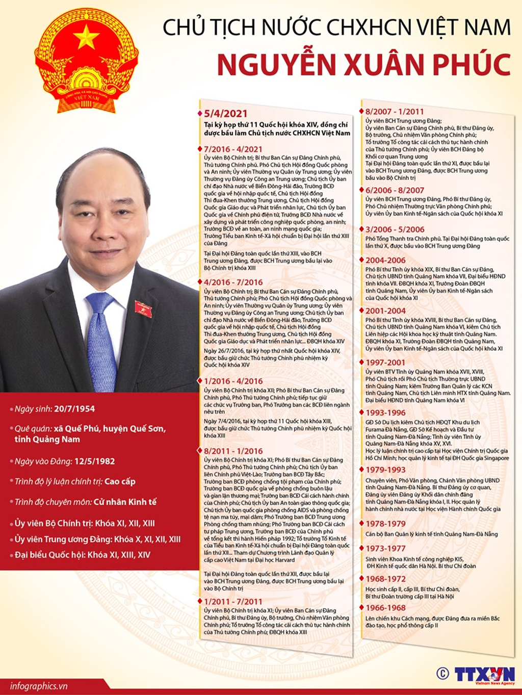 Infographics Chủ tịch nước CHXHCN Việt Nam Nguyễn Xuân Phúc