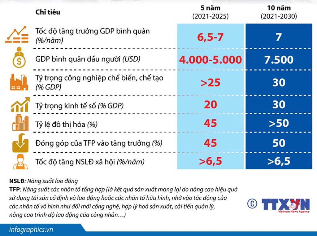Infographics Các chỉ tiêu chủ yếu về phát triển kinh tế 5 năm và 10 năm
