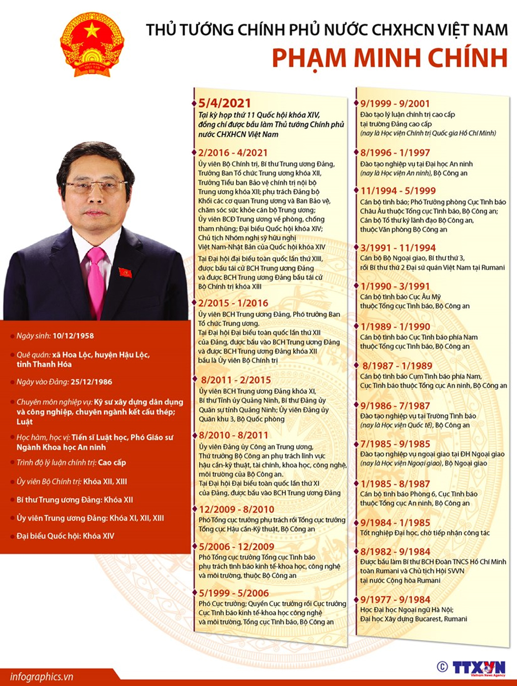 Infographics Thủ tướng Chính phủ Việt Nam Phạm Minh Chính
