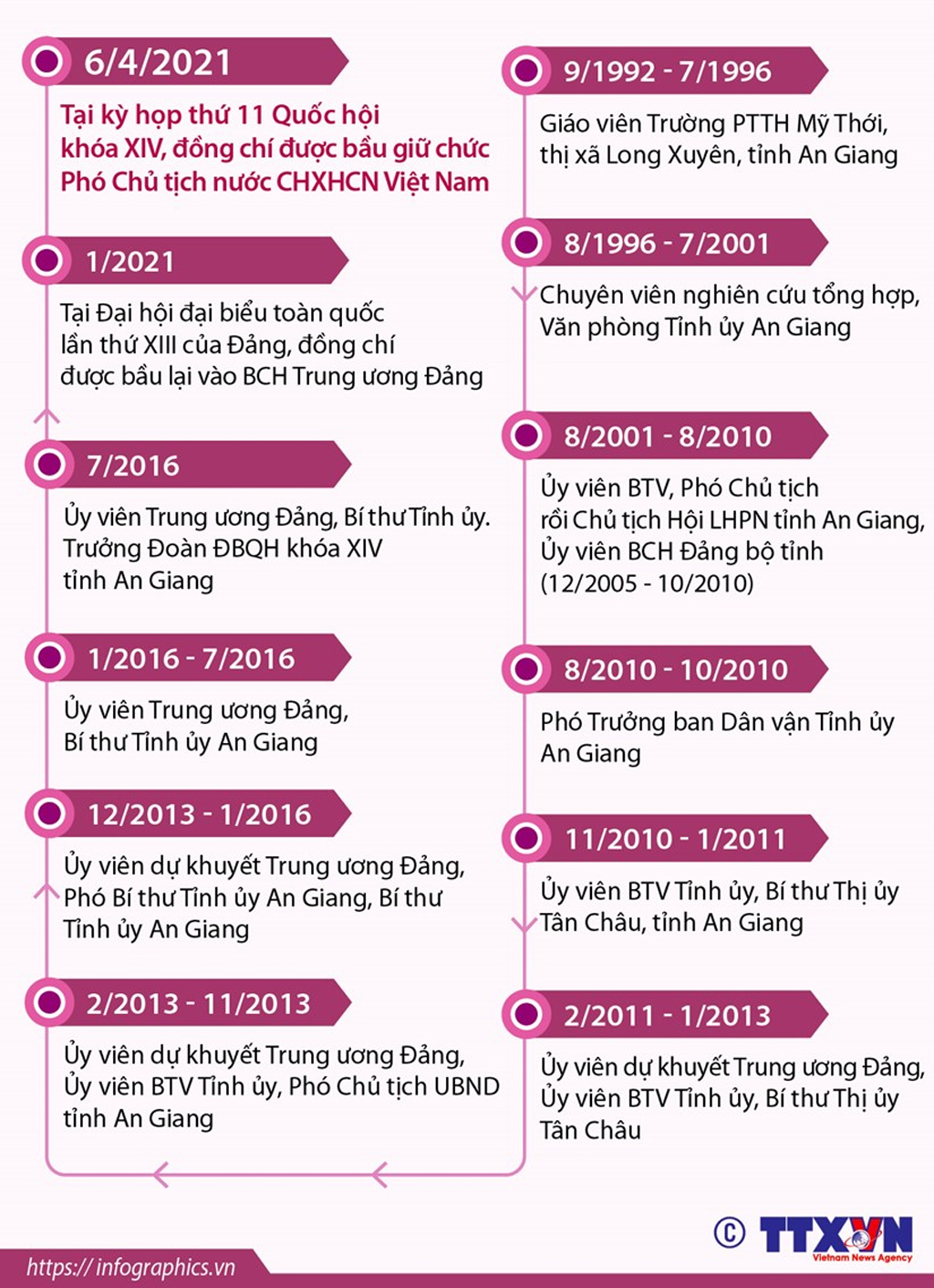 Infographics Phó Chủ tịch nước CHXHCN Việt Nam Võ Thị Ánh Xuân