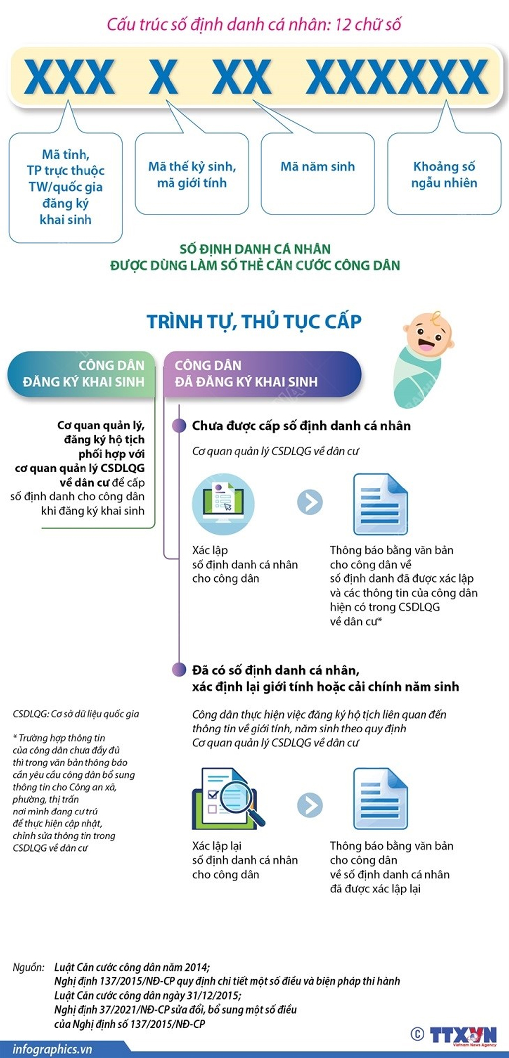 Infographics Trình tự thủ tục cấp số định danh cá nhân