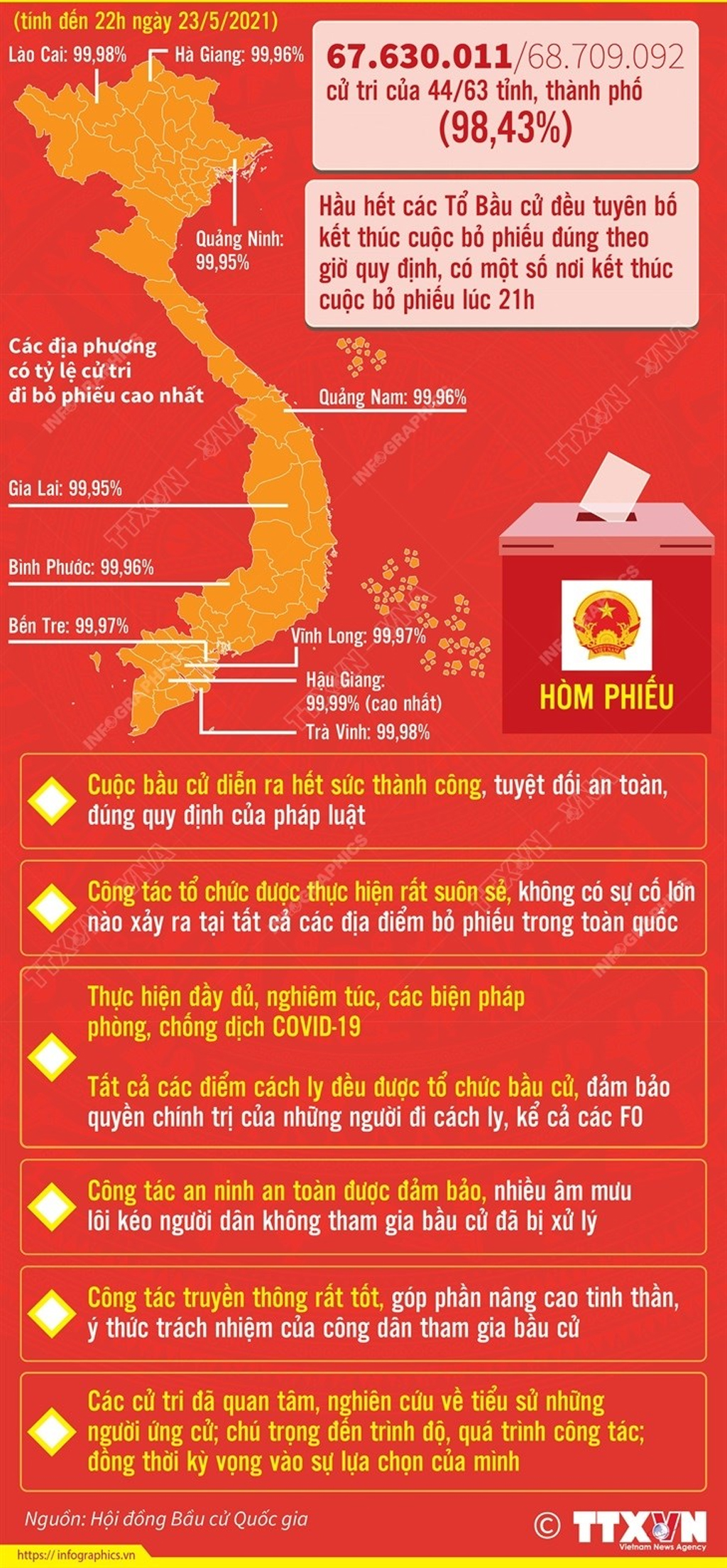 Infographics Cuộc bầu cử diễn ra thành công an toàn đúng quy định