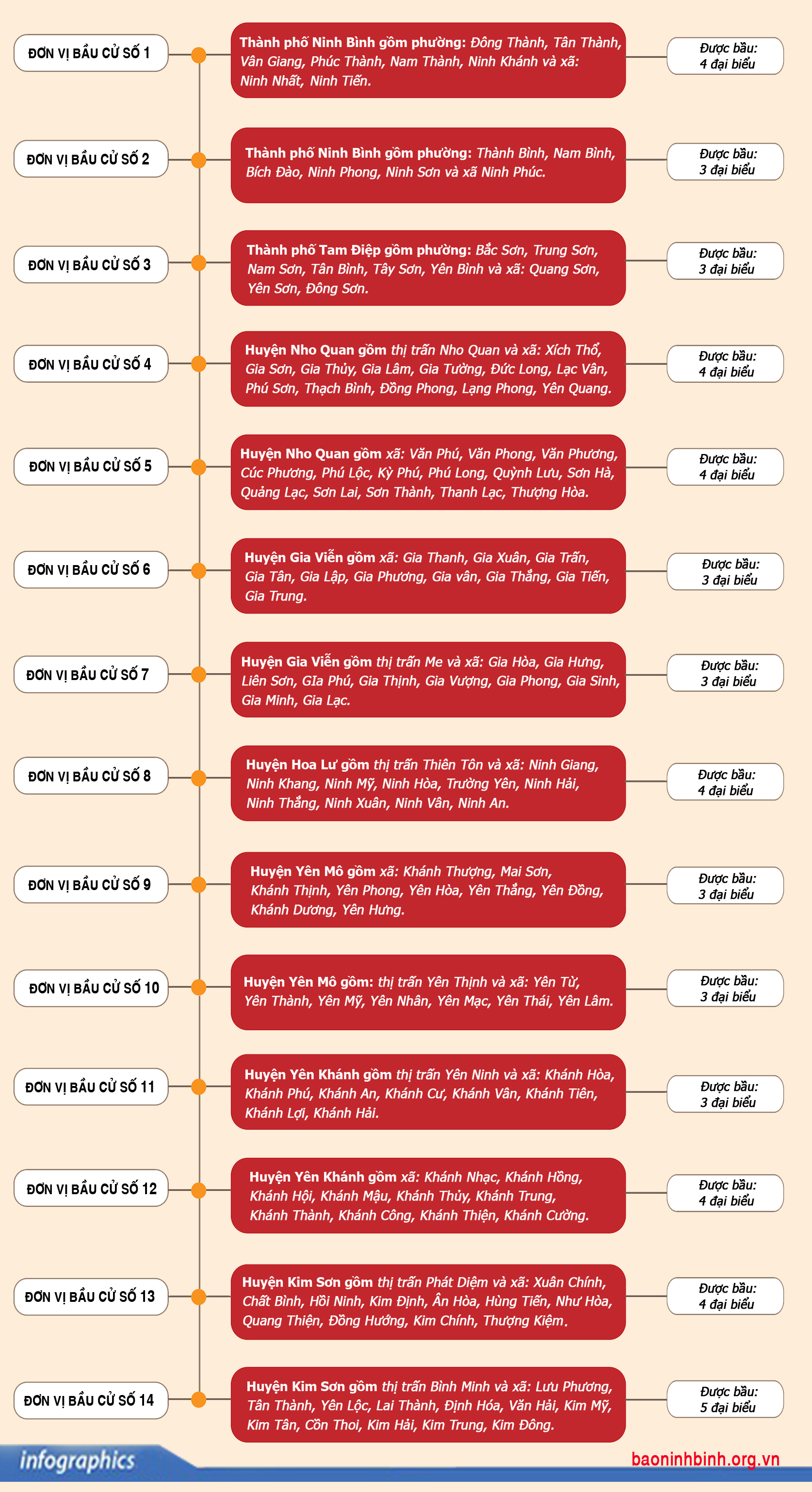 Infographics Đơn vị bầu cử và số đại biểu HĐND tỉnh Ninh Bình nhiệm kỳ 2021 2026
