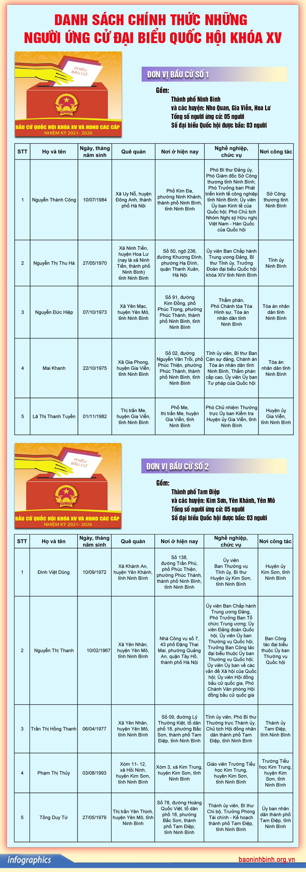 Infographics Danh sách chính thức những người ứng cử đại biểu Quốc hội khóa XV