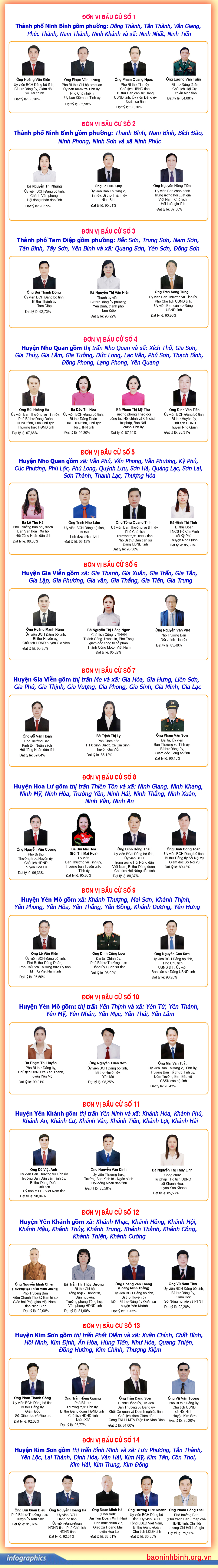 Infographics Danh sách 50 người trúng cử đại biểu HĐND tỉnh Ninh Bình khóa XV nhiệm kỳ 2021 2026