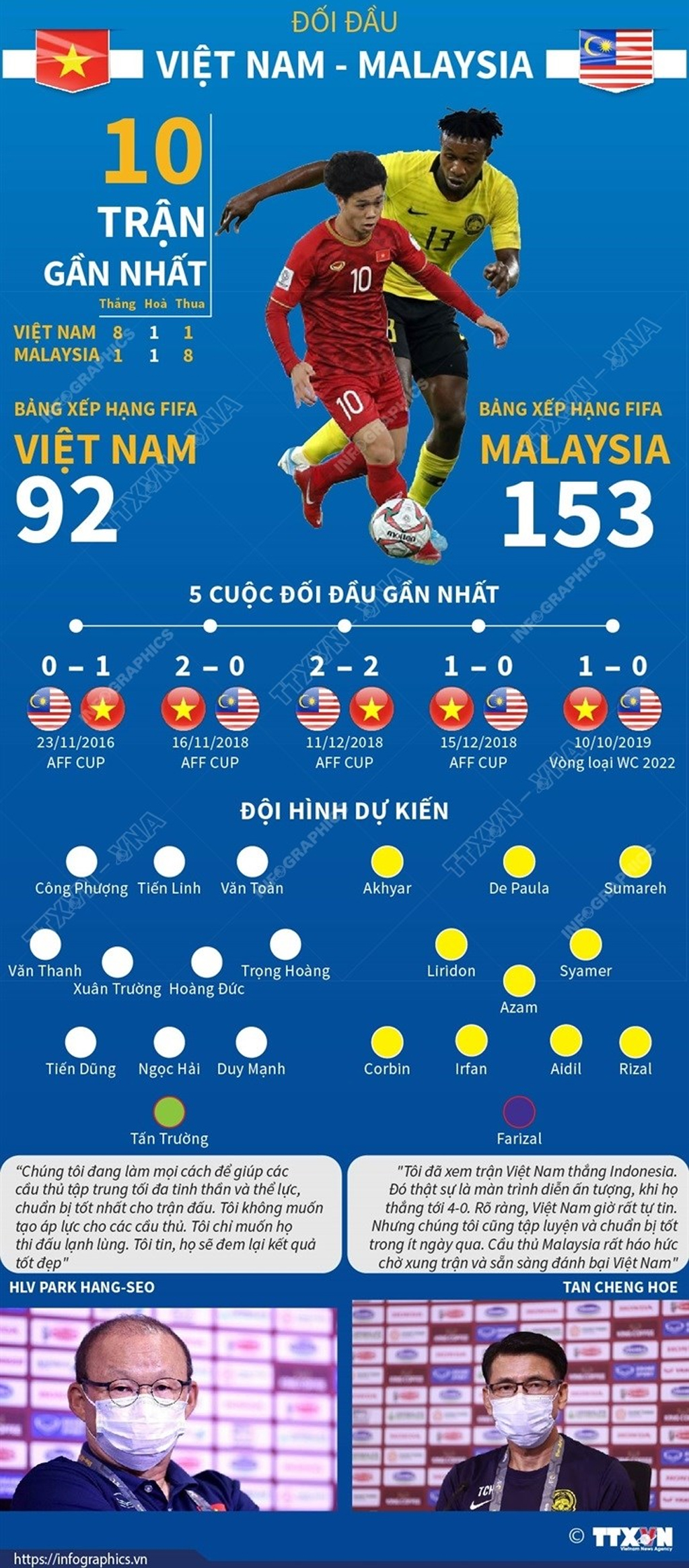 Infographics Đội hình đội tuyển Việt Nam trong trận đấu Malaysia