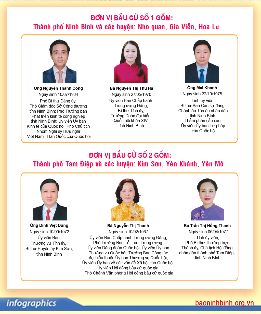 Infographics Ninh Bình 6 đại biểu trúng cử đại biểu Quốc hội khóa XV
