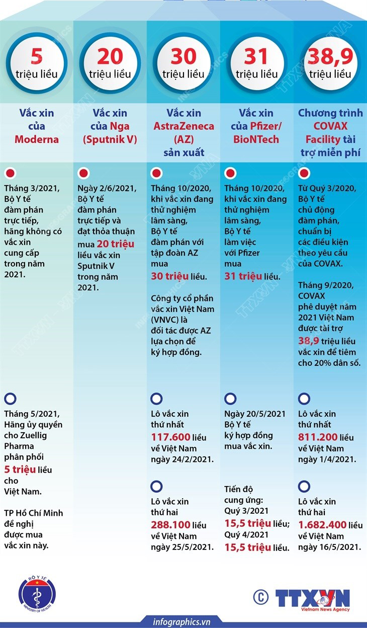 Việt Nam có hơn 120 triệu liều vắc xin phòng COVID19 trong năm 2021