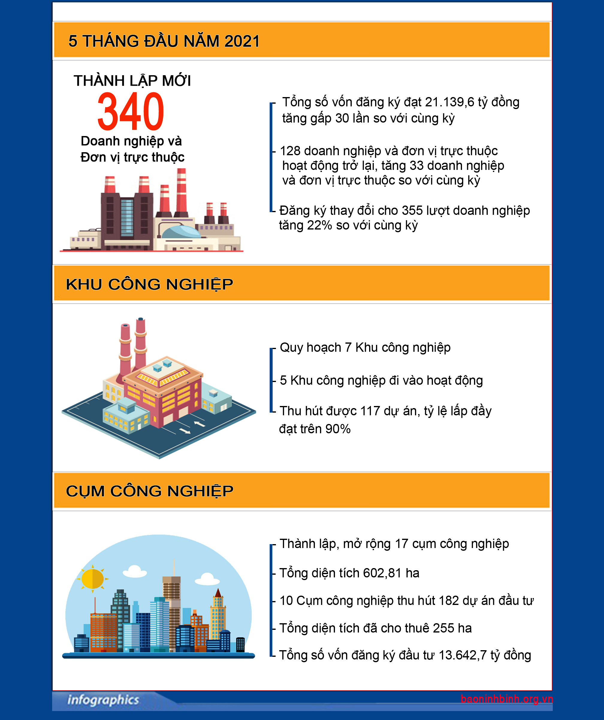 Infographics Ninh Bình xúc tiến đầu tư trong tình hình mới