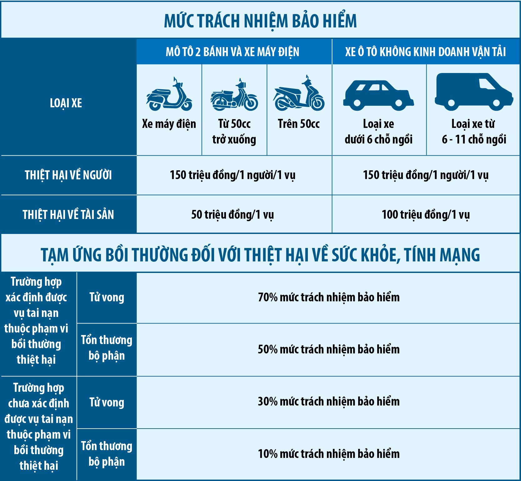 Những quy định về bảo hiểm bắt buộc TNDS chủ xe cơ giới có thể bạn chưa biết