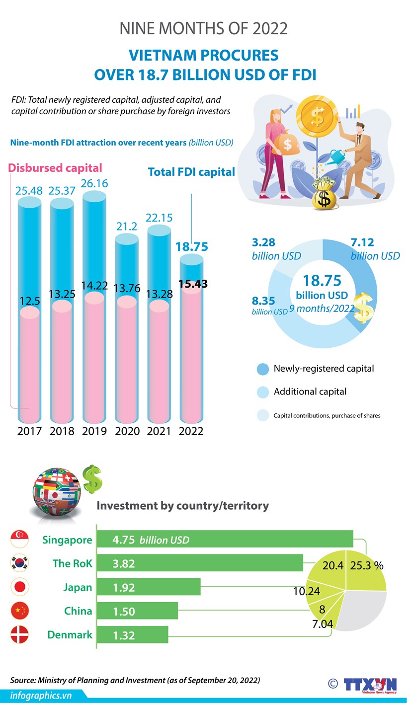 Vietnam attracts over 187 billion USD of FDI in nine months