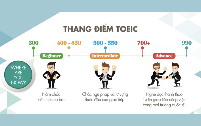 700 TOEIC bằng bao nhiêu IELTS? Quy đổi và hướng dẫn chi tiết