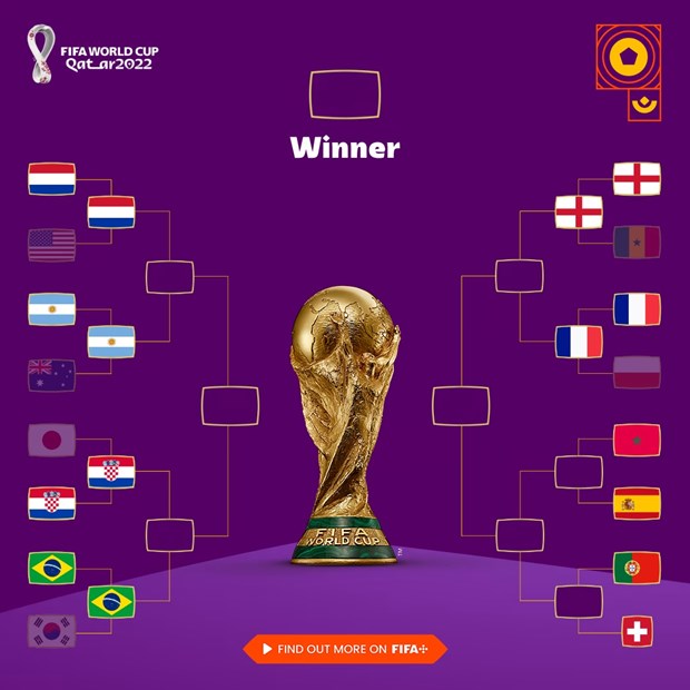 Đã xác định được 3 cặp đấu tại vòng tứ kết World Cup 2022