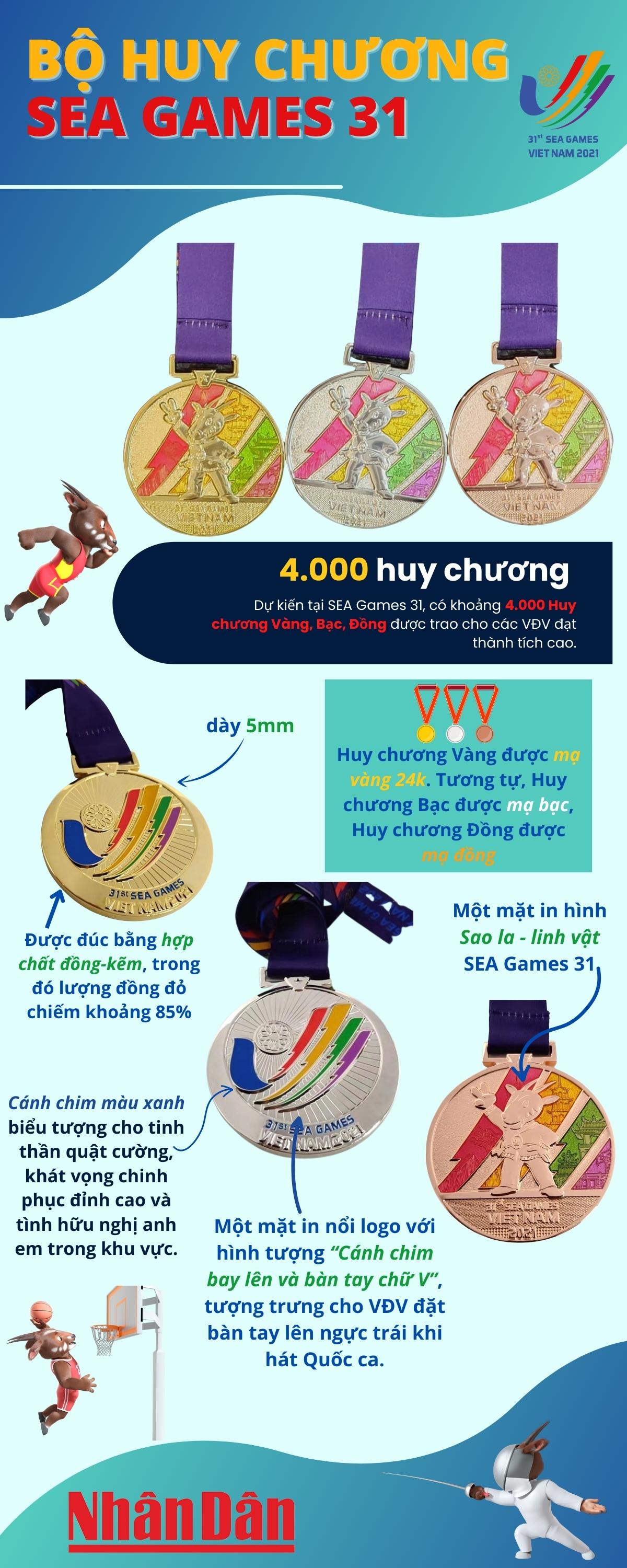 Infographics SEA Games 31 và những con số thống kê đáng chú ý