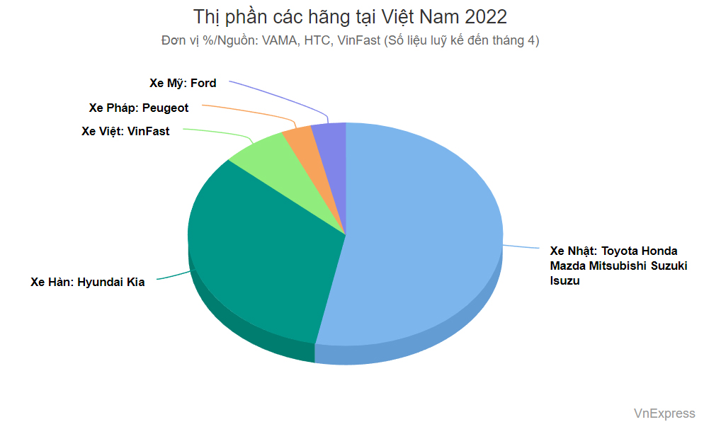 Mỗi phút người Việt mua một chiếc ôtô