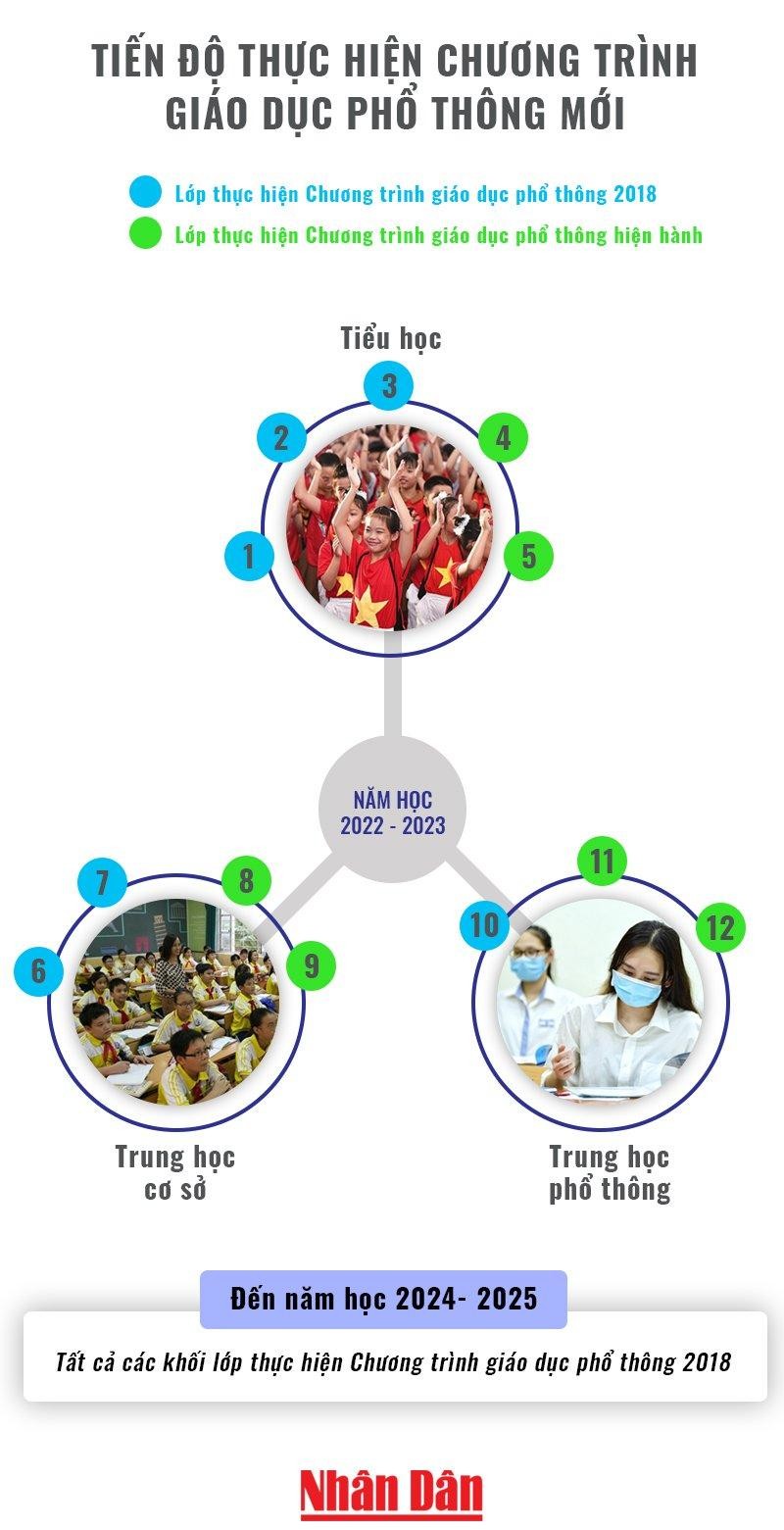Infographics Tiến độ thực hiện Chương trình giáo dục phổ thông mới