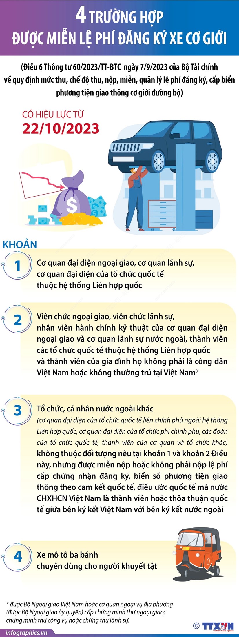 Infographics Lệ phí cấp đổi chứng nhận đăng ký biển số từ 2210