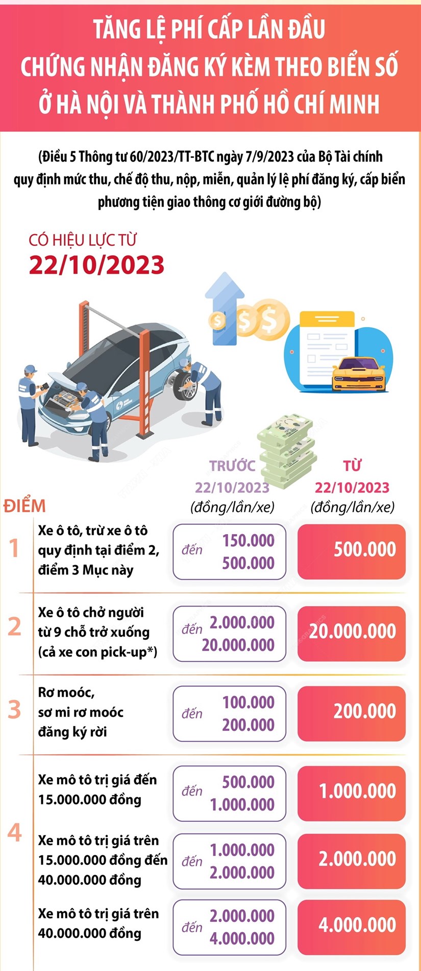 Infographics Lệ phí cấp đổi chứng nhận đăng ký biển số từ 2210