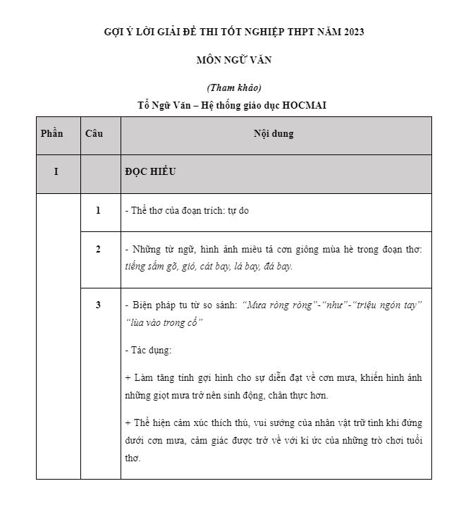 Gợi ý đáp án đề thi môn Ngữ văn kỳ thi tốt nghiệp THPT
