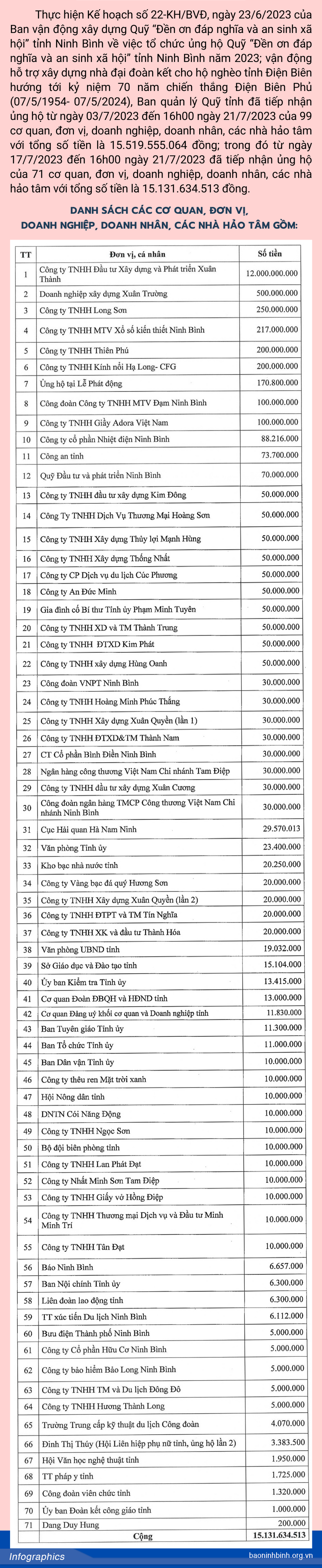 Infographics Kết quả ủng hộ Quỹ Đền ơn đáp nghĩa và an sinh xã hội tỉnh Ninh Bình năm 2023